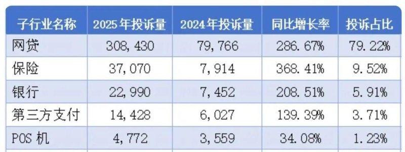  保险投诉激增近四倍，监管铁拳重击乱象；行业罚没总额显著上升，119人遭禁业处罚。 新闻 保险投诉激增近四倍，监管铁拳重击乱象；行业罚没总额显著上升，119人遭禁业处罚。 新闻 保险投诉激增近四倍，监管铁拳重击乱象；行业罚没总额显著上升，119人遭禁业处罚。 新闻 保险投诉激增近四倍，监管铁拳重击乱象；行业罚没总额显著上升，119人遭禁业处罚。 新闻 保险投诉激增近四倍，监管铁拳重击乱象；行业罚没总额显著上升，119人遭禁业处罚。 新闻