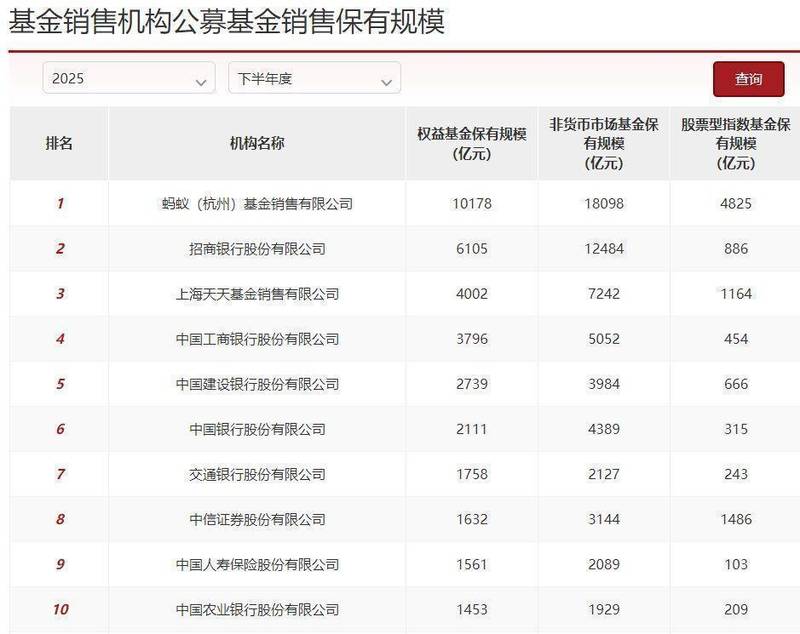  基金代销市场迎来深刻变革，蚂蚁基金权益保有规模首破万亿元；券商渠道借指数产品强势突围，传统银行压力渐增。 股票财经 基金代销市场迎来深刻变革，蚂蚁基金权益保有规模首破万亿元；券商渠道借指数产品强势突围，传统银行压力渐增。 股票财经 基金代销市场迎来深刻变革，蚂蚁基金权益保有规模首破万亿元；券商渠道借指数产品强势突围，传统银行压力渐增。 股票财经 基金代销市场迎来深刻变革，蚂蚁基金权益保有规模首破万亿元；券商渠道借指数产品强势突围，传统银行压力渐增。 股票财经