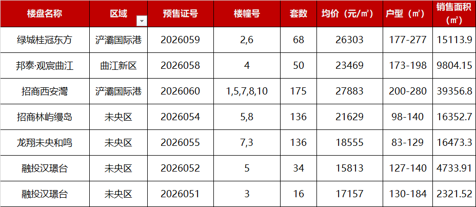  西安楼市回暖加速，招商绿城信达多盘热销引爆春季行情。 房产家居 西安楼市回暖加速，招商绿城信达多盘热销引爆春季行情。 房产家居