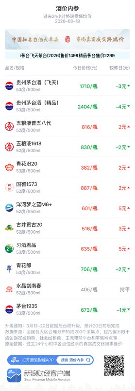  知名白酒终端报价更新；飞天茅台出现轻微调整；行业改革深化影响显现。 股票财经 知名白酒终端报价更新；飞天茅台出现轻微调整；行业改革深化影响显现。 股票财经