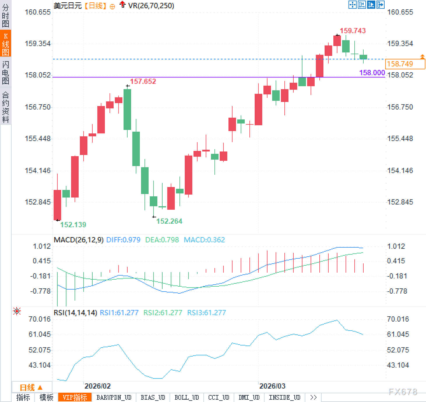  日元连续反弹，政策预期增强；中东油价高位，输入通胀压力显著上升。 股票财经 日元连续反弹，政策预期增强；中东油价高位，输入通胀压力显著上升。 股票财经