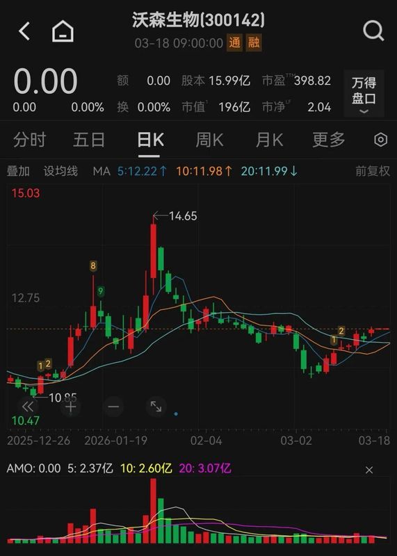  沃森生物控制权迎来历史转折，黄涛家族强势入主，疫苗赛道注入新活力。 股票财经 沃森生物控制权迎来历史转折，黄涛家族强势入主，疫苗赛道注入新活力。 股票财经