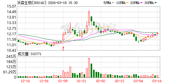  沃森生物控制权迎来历史转折，黄涛家族强势入主，疫苗赛道注入新活力。 股票财经 沃森生物控制权迎来历史转折，黄涛家族强势入主，疫苗赛道注入新活力。 股票财经