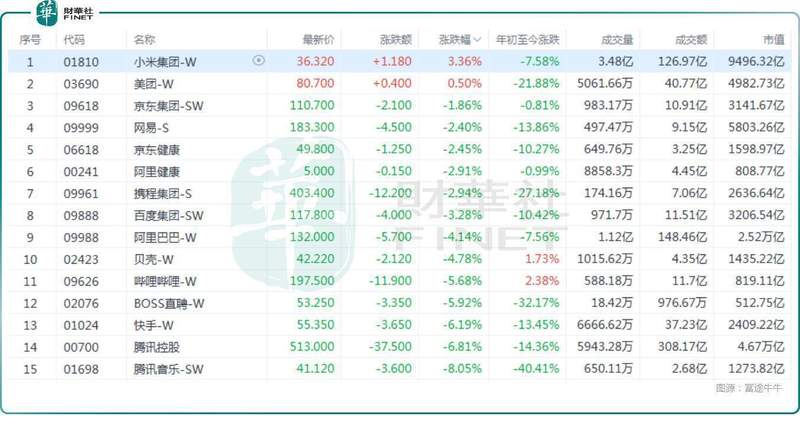 小米集团强势反弹,AI新模型惊艳亮相;新能源汽车迭代加速,市场信心显著回暖。 IT技术