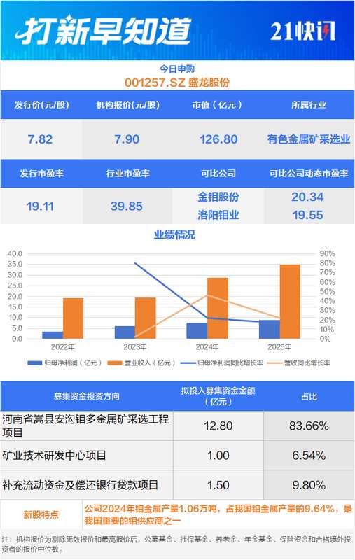  资本市场新动态，钼业与新材料企业迎来申购热潮；北交所迎来新成员。 股票财经 资本市场新动态，钼业与新材料企业迎来申购热潮；北交所迎来新成员。 股票财经
