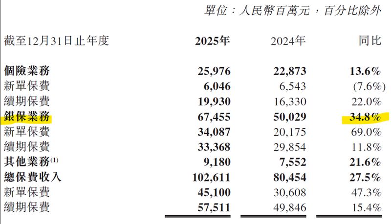  阳光保险2025年业绩首度揭晓；寿险业务强势突破千亿规模，财险板块承保面临明显压力。 股票财经