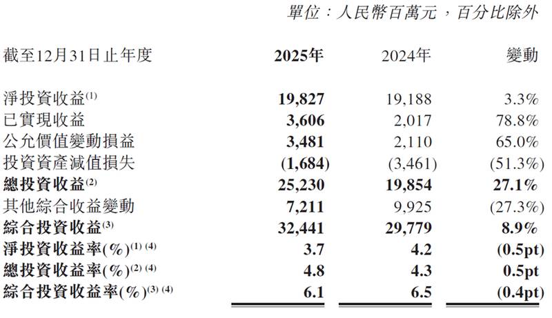  阳光保险2025年业绩首度揭晓；寿险业务强势突破千亿规模，财险板块承保面临明显压力。 股票财经