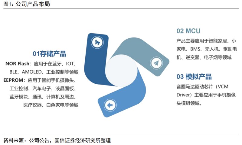  普冉股份的存储芯片全资控股之路；从参股到控股再到全控，战略路径清晰可见。 IT技术