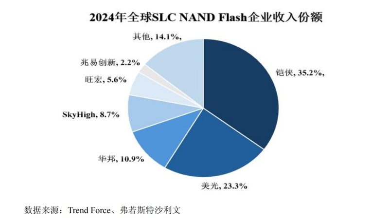  普冉股份的存储芯片全资控股之路；从参股到控股再到全控，战略路径清晰可见。 IT技术