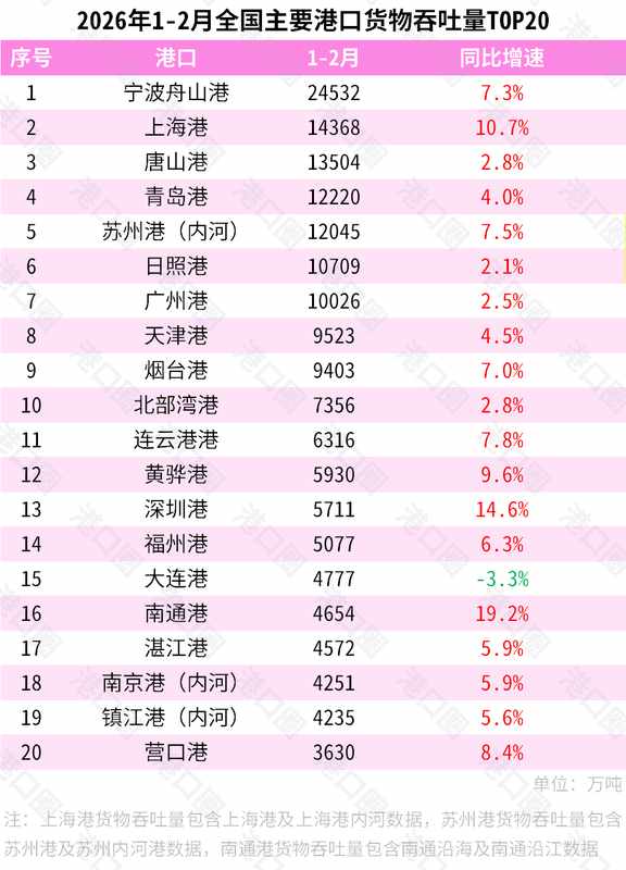  港口吞吐量光环之外：盲目扩张不如深耕内涵 企业服务