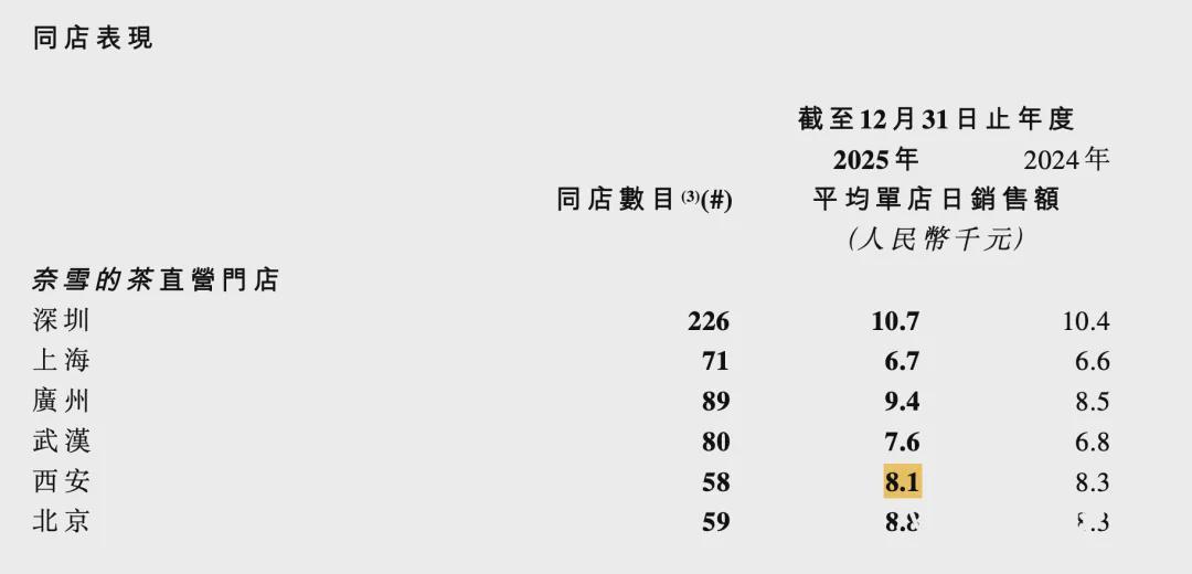 行业内幕：茶饮巨头收缩背后的资本逻辑与门店重构 企业服务